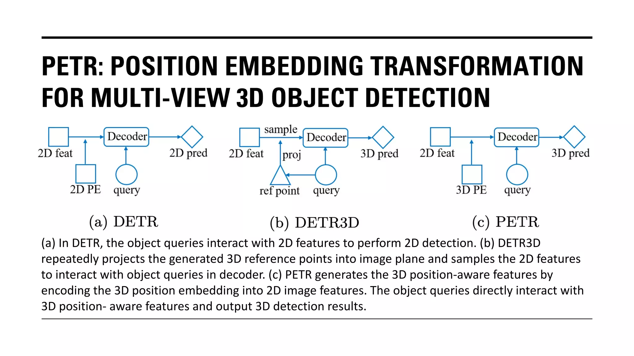 PETR: POSITION EMBEDDING TRANSFORMATION
FOR MULTI-VIEW 3D OBJECT DETECTION
(a) In DETR, the object queries interact with 2D features to perform 2D detection. (b) DETR3D
repeatedly projects the generated 3D reference points into image plane and samples the 2D features
to interact with object queries in decoder. (c) PETR generates the 3D position-aware features by
encoding the 3D position embedding into 2D image features. The object queries directly interact with
3D position- aware features and output 3D detection results.
 