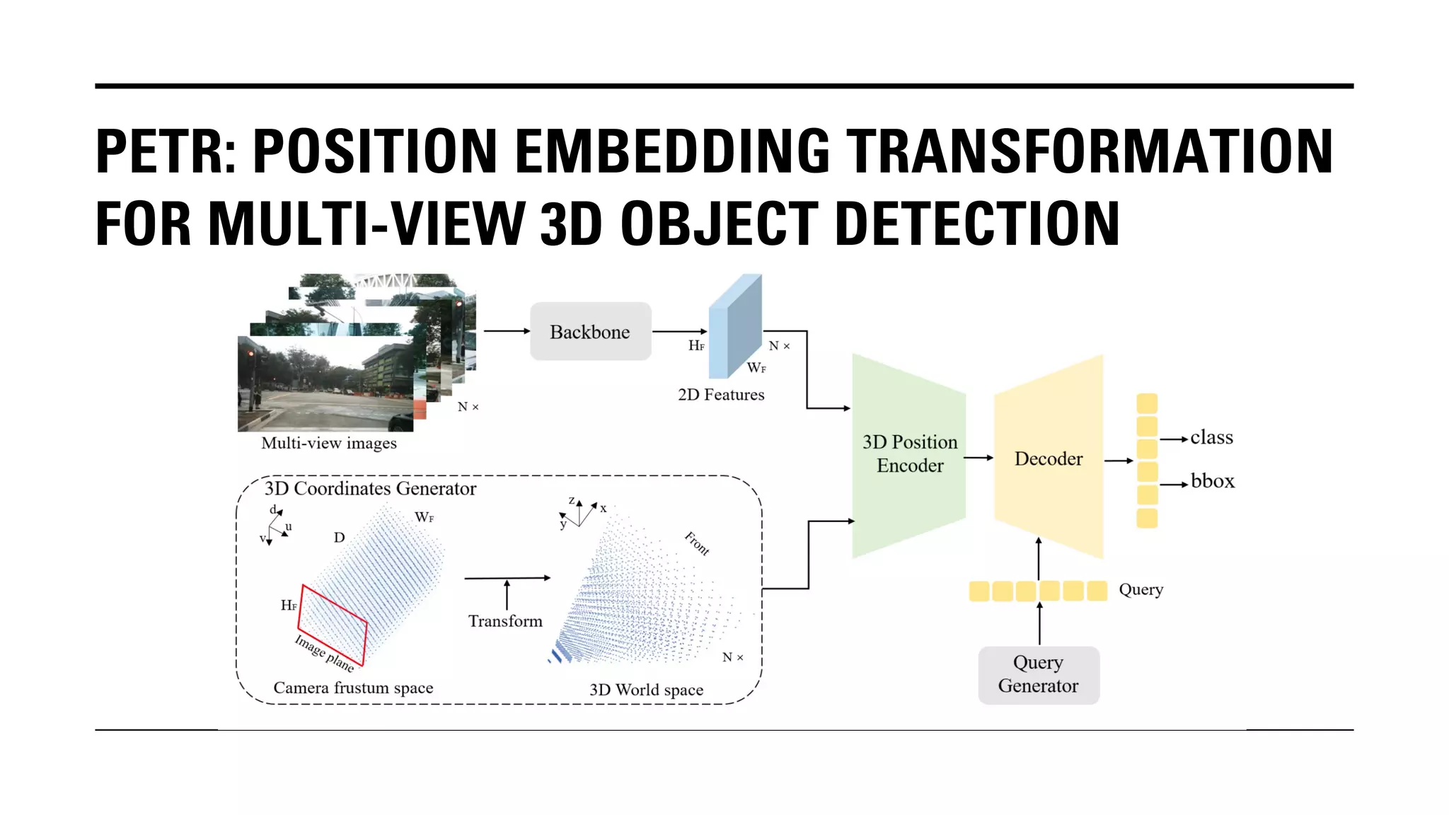 PETR: POSITION EMBEDDING TRANSFORMATION
FOR MULTI-VIEW 3D OBJECT DETECTION
 