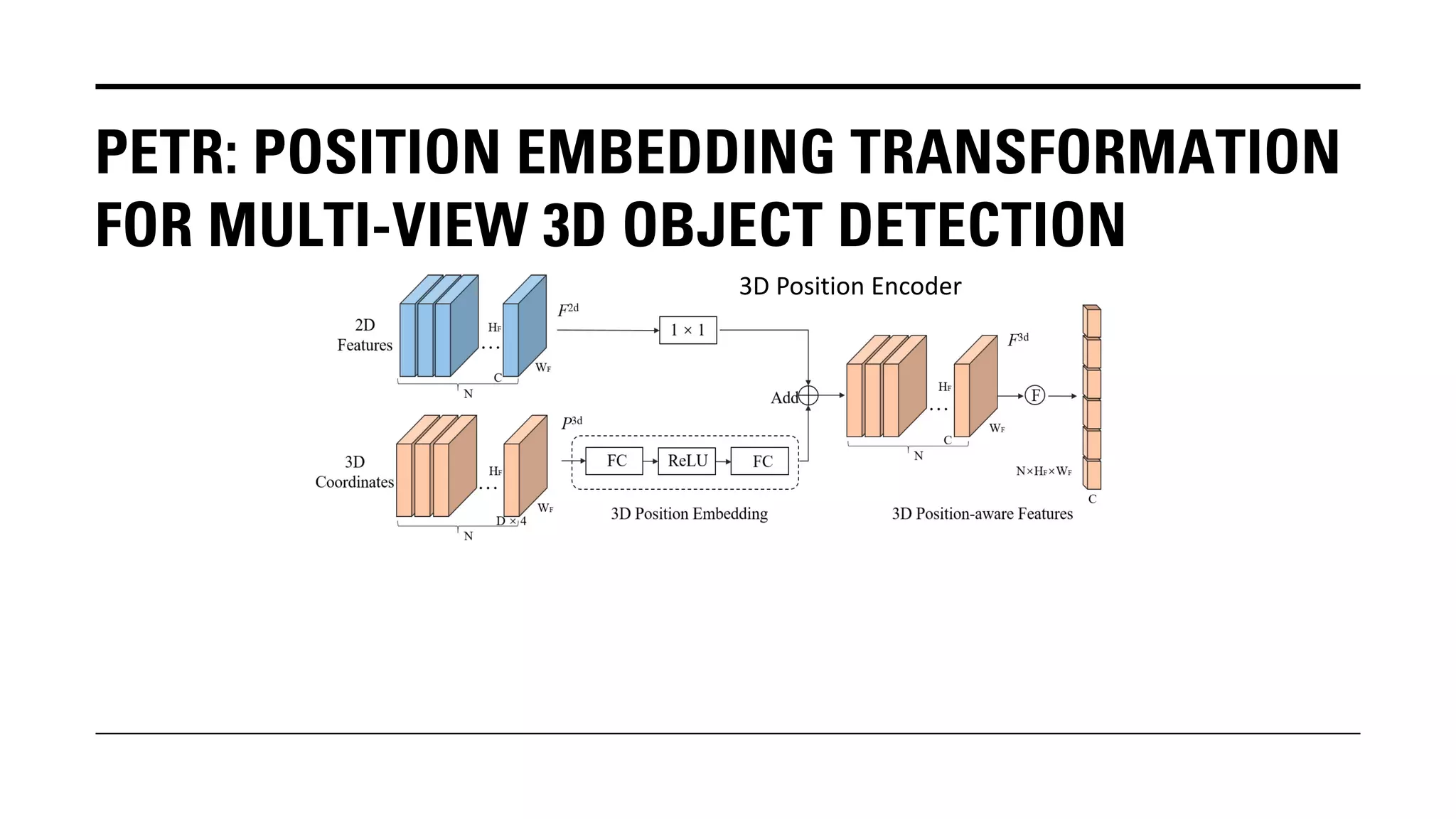 PETR: POSITION EMBEDDING TRANSFORMATION
FOR MULTI-VIEW 3D OBJECT DETECTION
3D Position Encoder
 