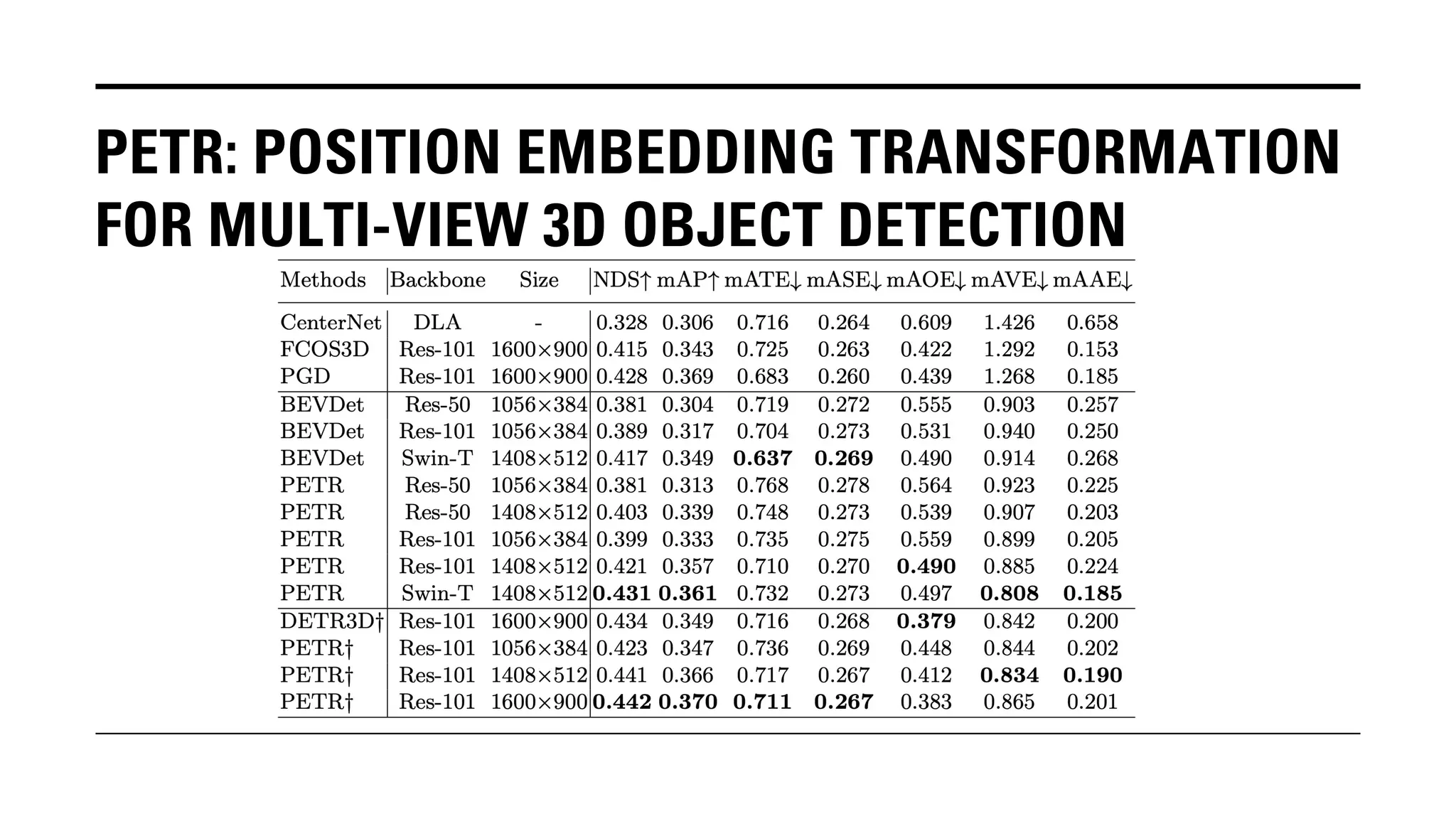 PETR: POSITION EMBEDDING TRANSFORMATION
FOR MULTI-VIEW 3D OBJECT DETECTION
 