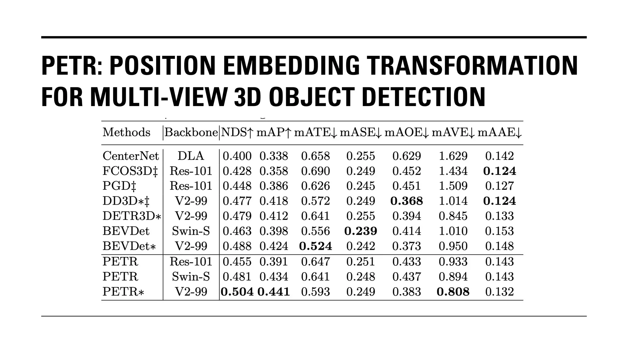 PETR: POSITION EMBEDDING TRANSFORMATION
FOR MULTI-VIEW 3D OBJECT DETECTION
 
