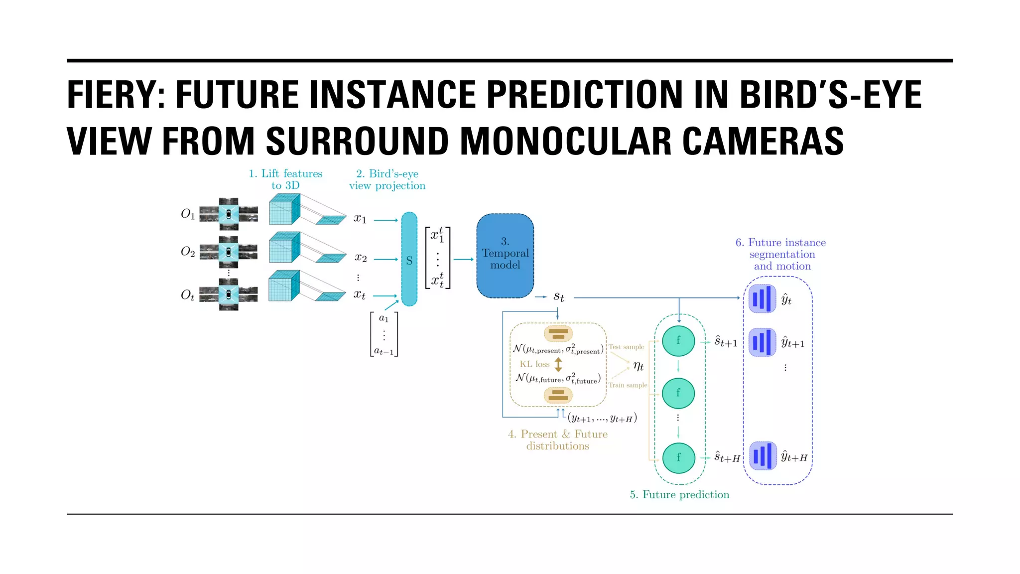 FIERY: FUTURE INSTANCE PREDICTION IN BIRD’S-EYE
VIEW FROM SURROUND MONOCULAR CAMERAS
 