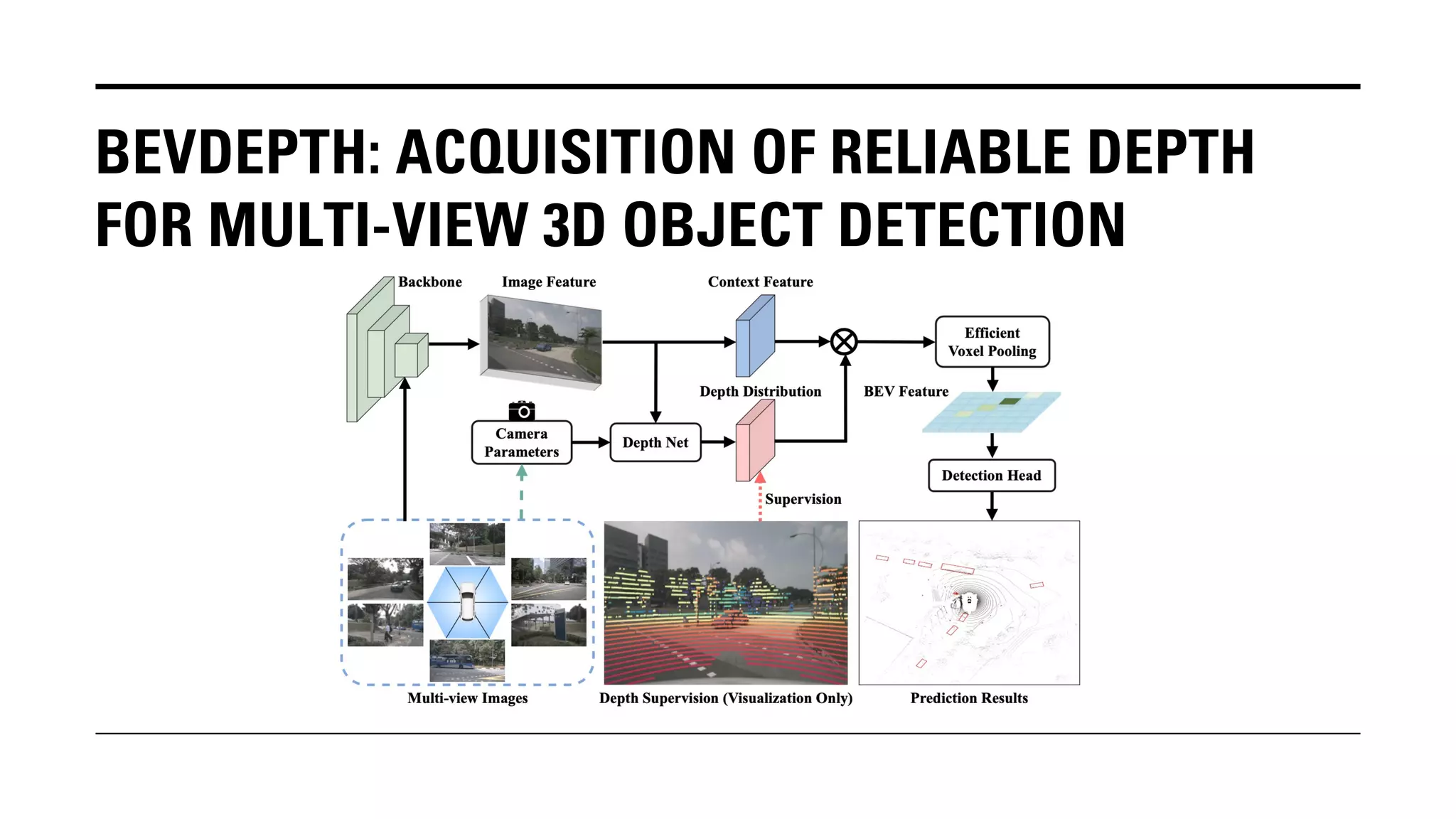 BEVDEPTH: ACQUISITION OF RELIABLE DEPTH
FOR MULTI-VIEW 3D OBJECT DETECTION
 