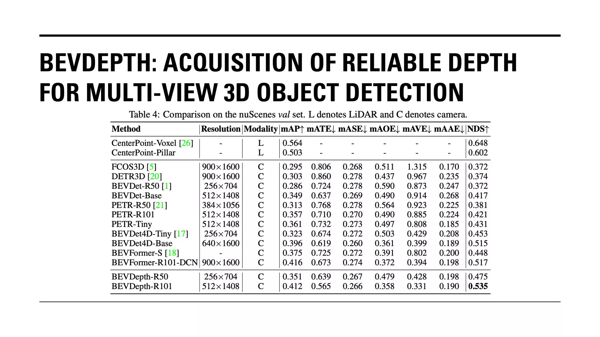 BEVDEPTH: ACQUISITION OF RELIABLE DEPTH
FOR MULTI-VIEW 3D OBJECT DETECTION
 