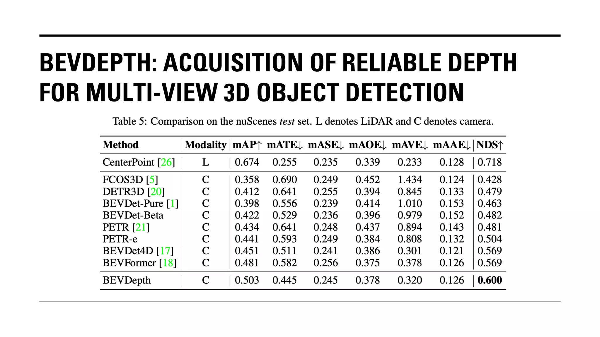 BEVDEPTH: ACQUISITION OF RELIABLE DEPTH
FOR MULTI-VIEW 3D OBJECT DETECTION
 
