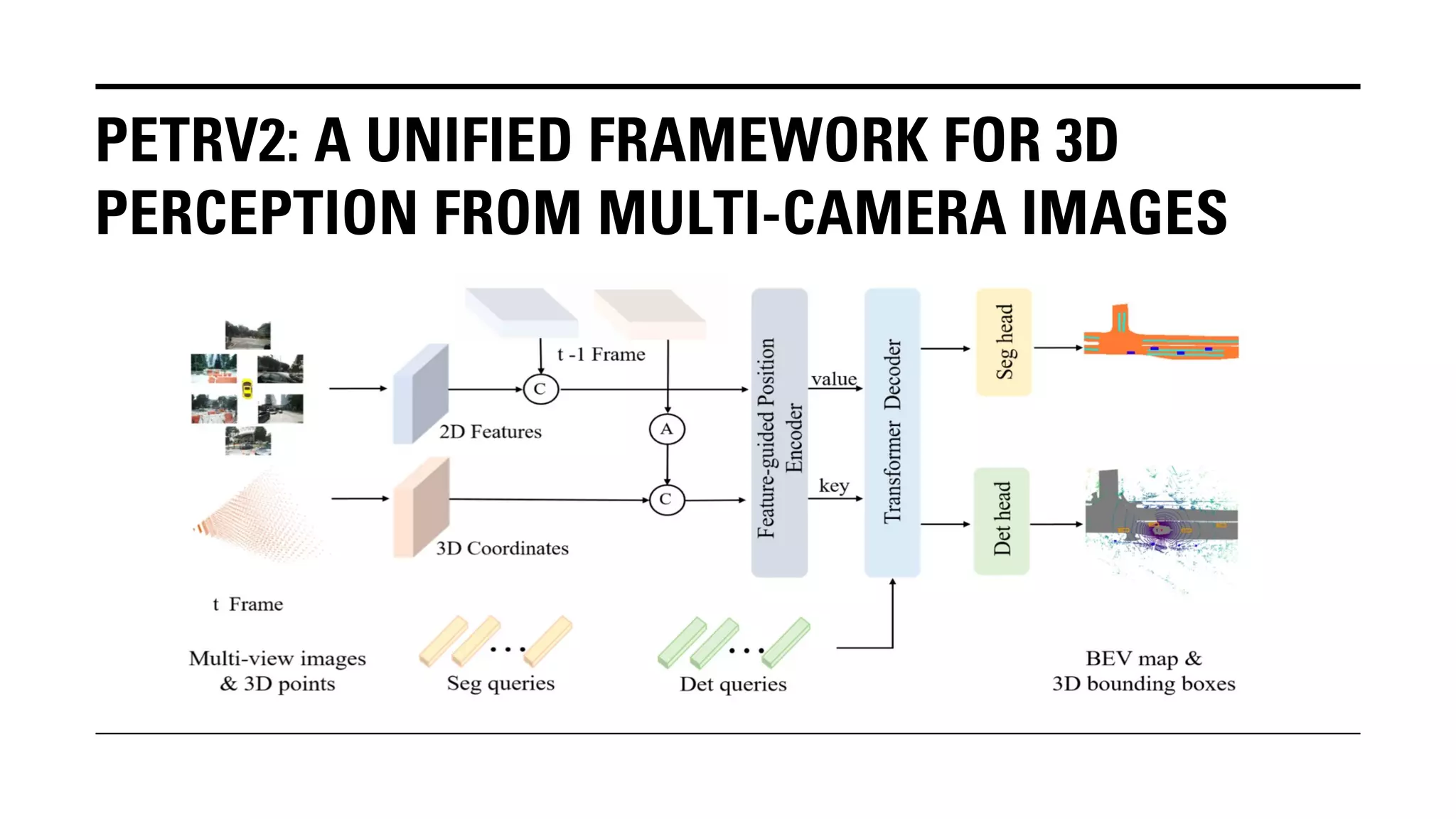 PETRV2: A UNIFIED FRAMEWORK FOR 3D
PERCEPTION FROM MULTI-CAMERA IMAGES
 