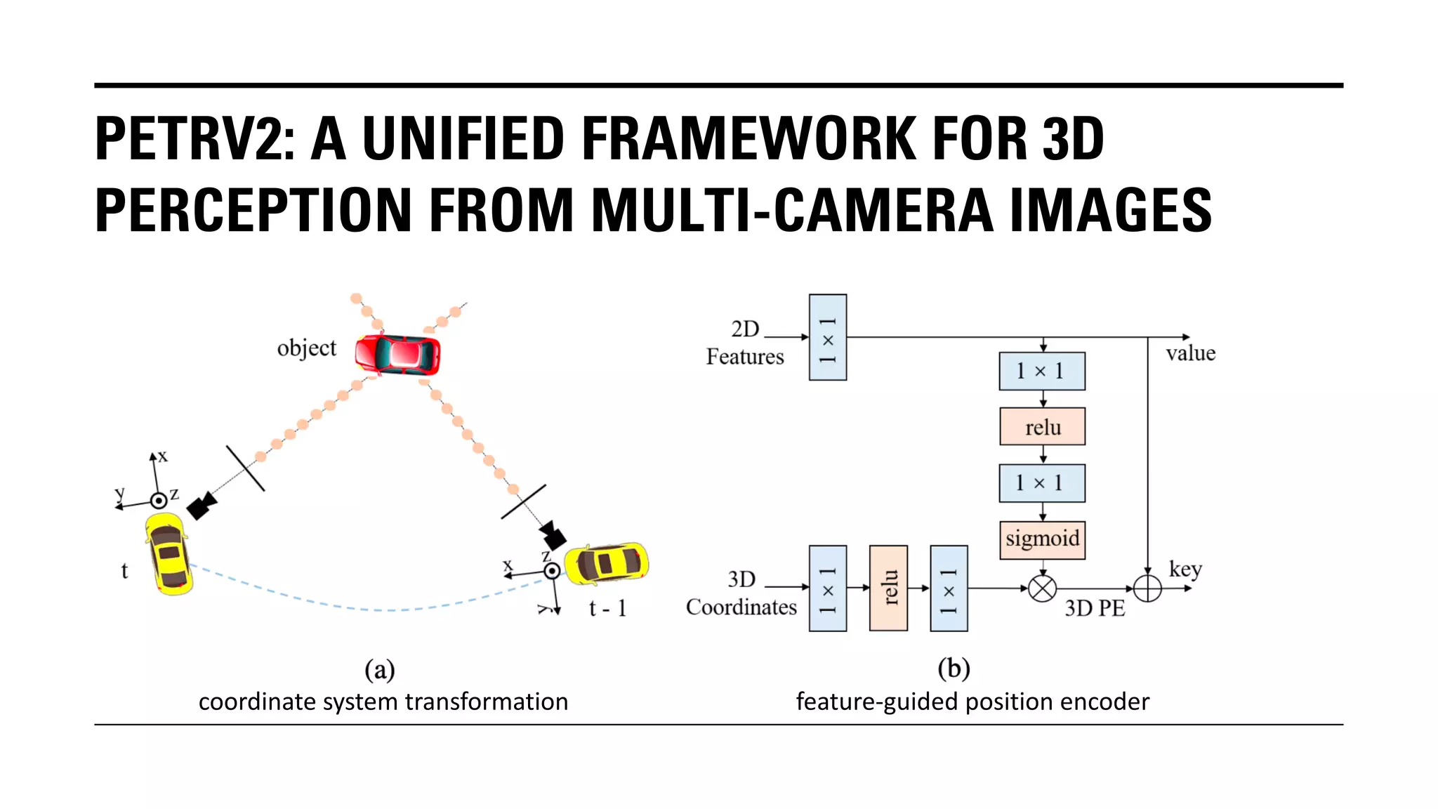 PETRV2: A UNIFIED FRAMEWORK FOR 3D
PERCEPTION FROM MULTI-CAMERA IMAGES
coordinate system transformation feature-guided position encoder
 