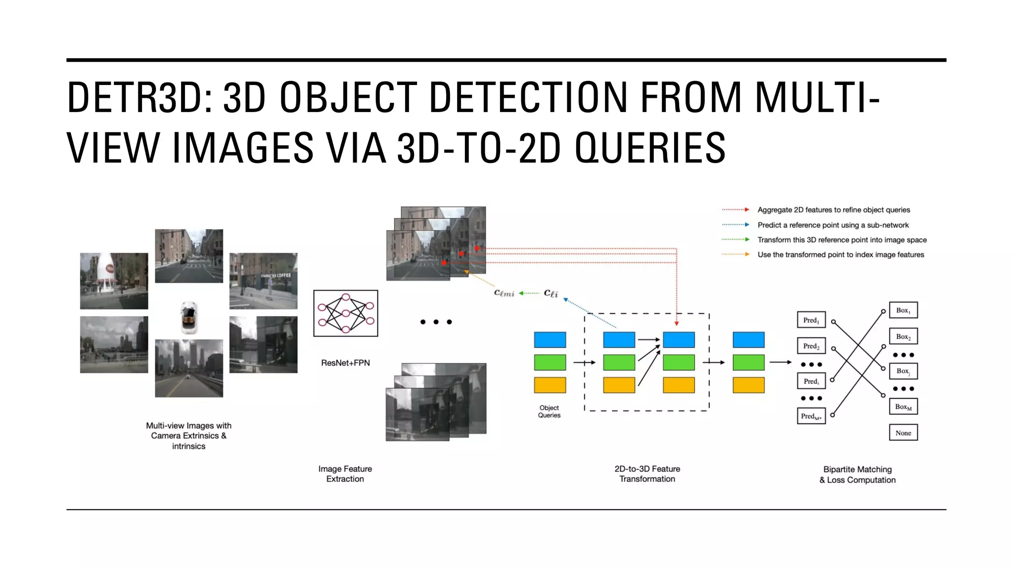 DETR3D: 3D OBJECT DETECTION FROM MULTI-
VIEW IMAGES VIA 3D-TO-2D QUERIES
 