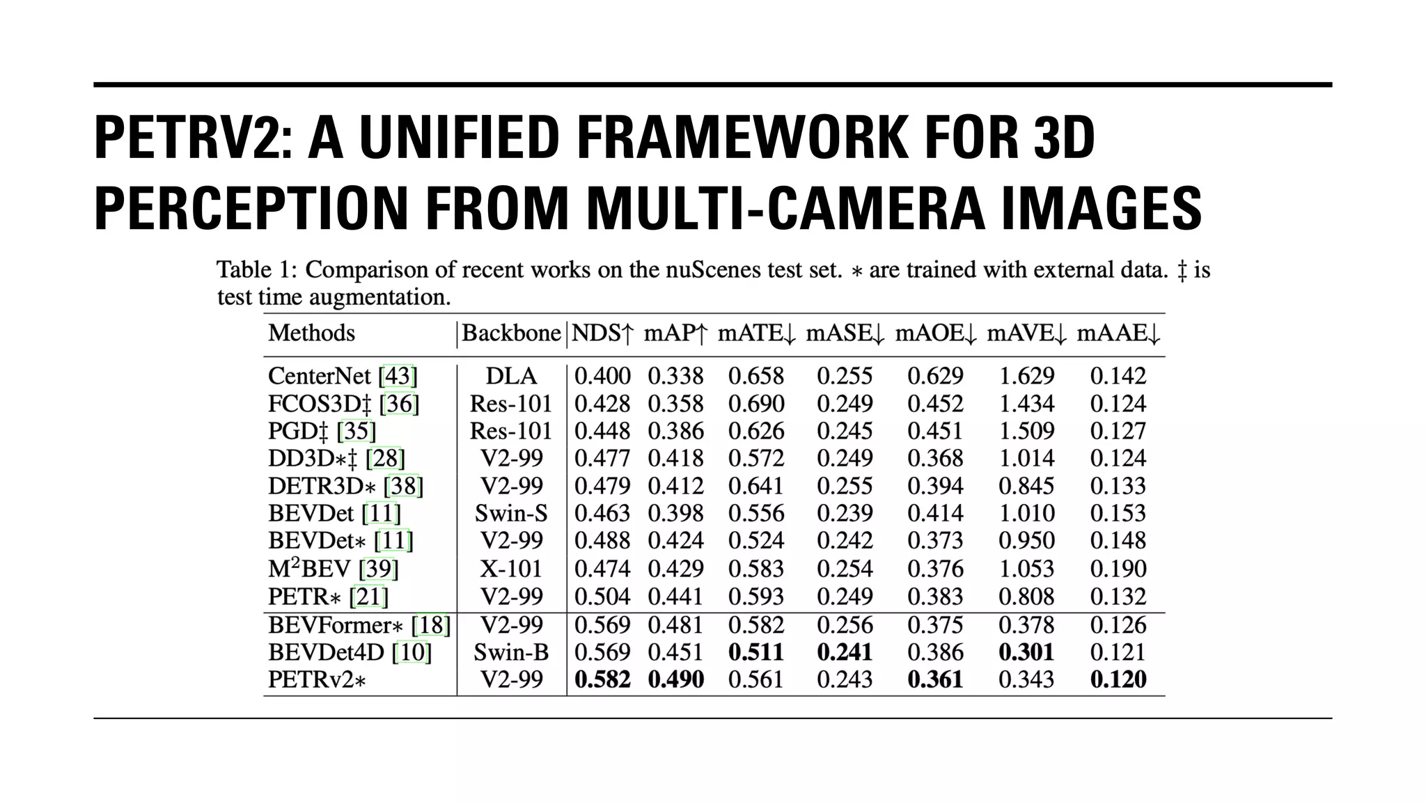 PETRV2: A UNIFIED FRAMEWORK FOR 3D
PERCEPTION FROM MULTI-CAMERA IMAGES
 