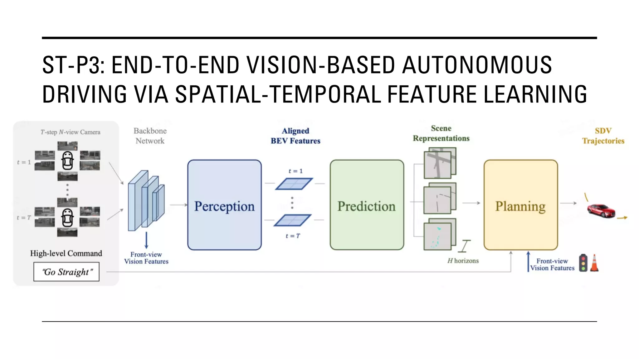 ST-P3: END-TO-END VISION-BASED AUTONOMOUS
DRIVING VIA SPATIAL-TEMPORAL FEATURE LEARNING
 