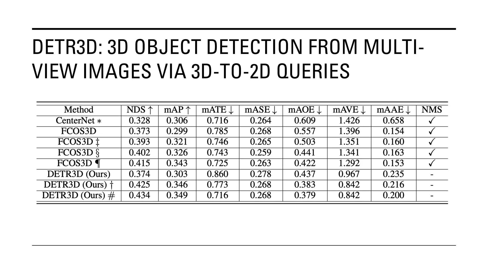 DETR3D: 3D OBJECT DETECTION FROM MULTI-
VIEW IMAGES VIA 3D-TO-2D QUERIES
 