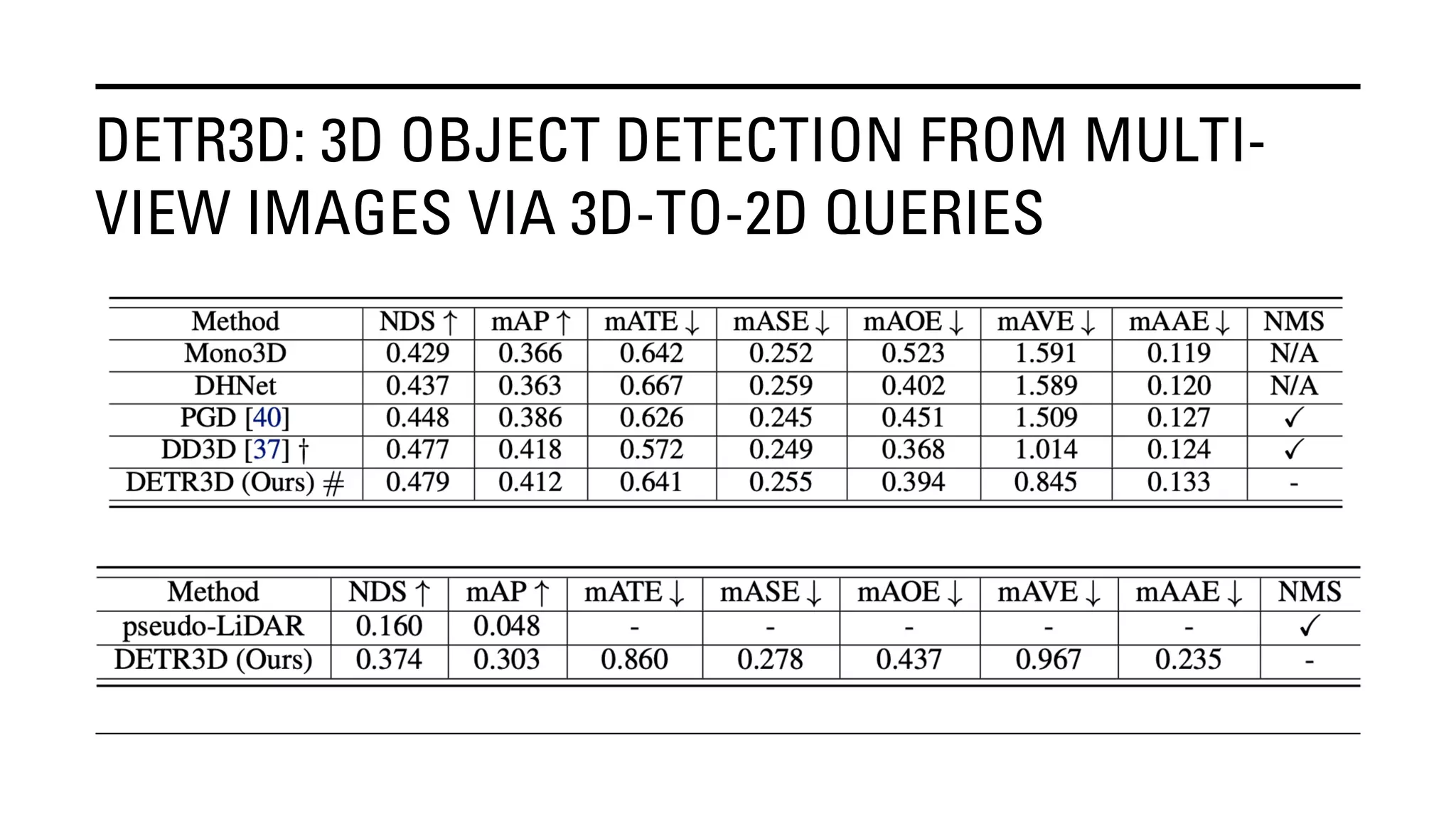 DETR3D: 3D OBJECT DETECTION FROM MULTI-
VIEW IMAGES VIA 3D-TO-2D QUERIES
 