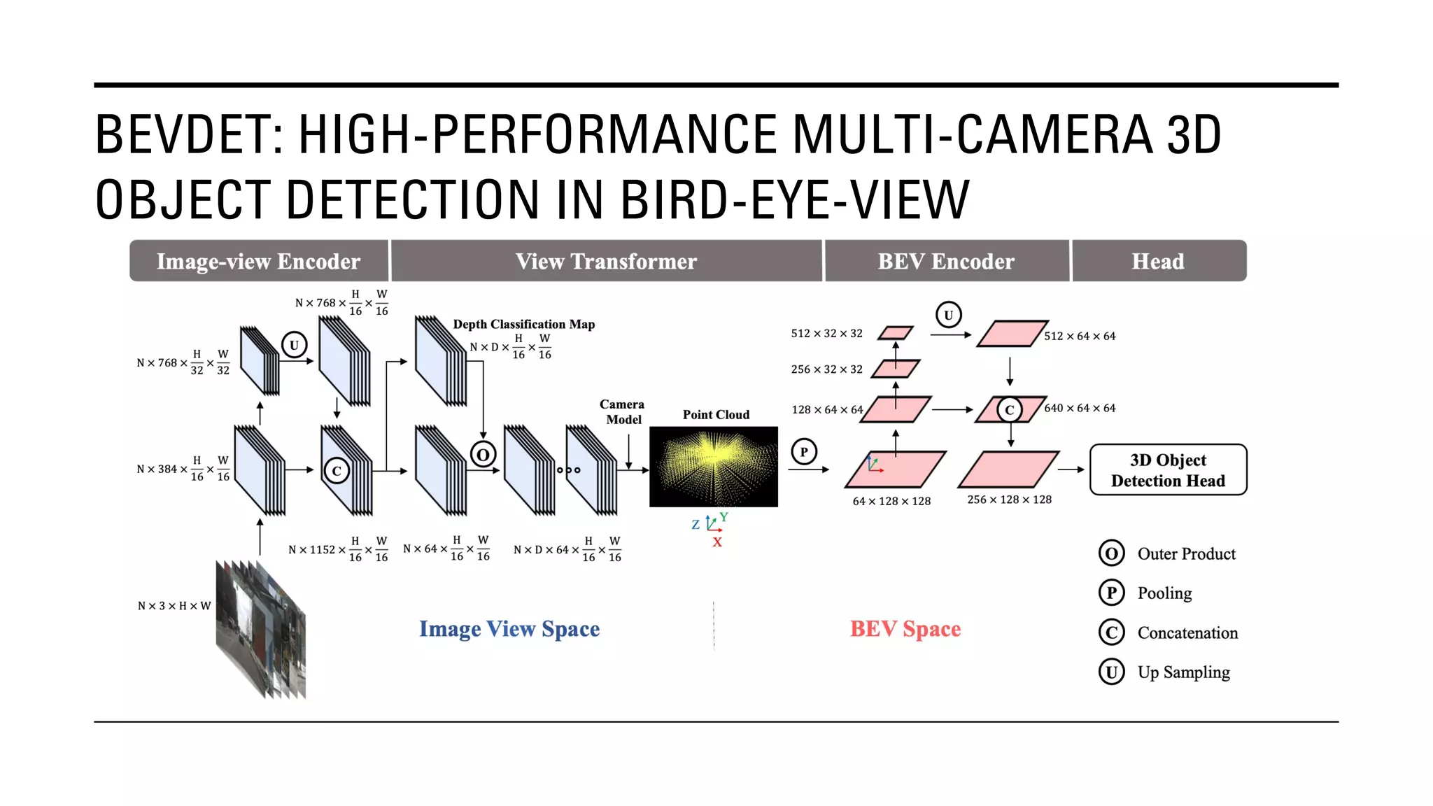 BEVDET: HIGH-PERFORMANCE MULTI-CAMERA 3D
OBJECT DETECTION IN BIRD-EYE-VIEW
 