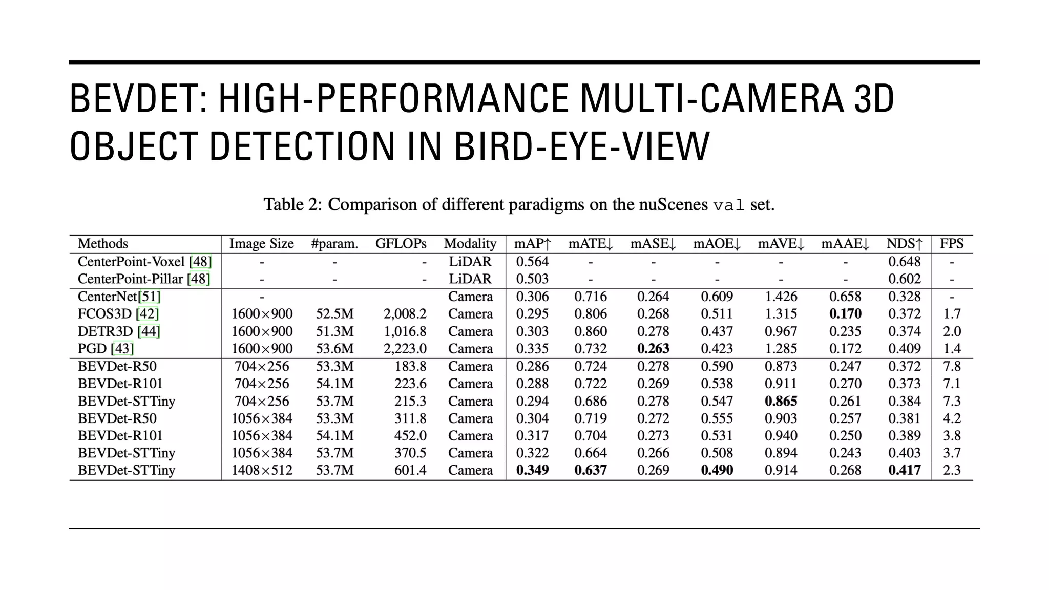 BEVDET: HIGH-PERFORMANCE MULTI-CAMERA 3D
OBJECT DETECTION IN BIRD-EYE-VIEW
 