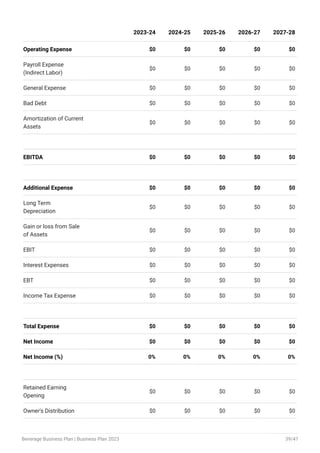 Operating Expense $0 $0 $0 $0 $0
Payroll Expense
(Indirect Labor)
$0 $0 $0 $0 $0
General Expense $0 $0 $0 $0 $0
Bad Debt $0 $0 $0 $0 $0
Amortization of Current
Assets
$0 $0 $0 $0 $0
EBITDA $0 $0 $0 $0 $0
Additional Expense $0 $0 $0 $0 $0
Long Term
Depreciation
$0 $0 $0 $0 $0
Gain or loss from Sale
of Assets
$0 $0 $0 $0 $0
EBIT $0 $0 $0 $0 $0
Interest Expenses $0 $0 $0 $0 $0
EBT $0 $0 $0 $0 $0
Income Tax Expense $0 $0 $0 $0 $0
Total Expense $0 $0 $0 $0 $0
Net Income $0 $0 $0 $0 $0
Net Income (%) 0% 0% 0% 0% 0%
Retained Earning
Opening
$0 $0 $0 $0 $0
Owner's Distribution $0 $0 $0 $0 $0
2023-24 2024-25 2025-26 2026-27 2027-28
Beverage Business Plan | Business Plan 2023 39/47
 