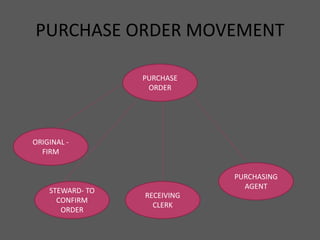 PURCHASE ORDER MOVEMENT
PURCHASE
ORDER
ORIGINAL -
FIRM
STEWARD- TO
CONFIRM
ORDER
RECEIVING
CLERK
PURCHASING
AGENT
 