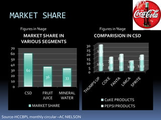 MARKET SHARE
         Figures in %age                            Figures in %age
           MARKET SHARE IN                        COMPARISION IN CSD
          VARIOUS SEGMENTS
                                             30
    70                                       25    13.1
    60                                       20
    50                                       15                  8.9        5.8
                                                           7.4          0.4
    40                                       10    16.5
                                              5            8.2   10    10.9 12.2
    30       60                               0
    20                 36        33
    10
     0
            CSD       FRUIT   MINERAL
                      JUICE    WATER                      C0KE PRODUCTS
                  MARKET SHARE                            PEPSI PRODUCTS

Source-HCCBPL monthly circular –AC NIELSON
 