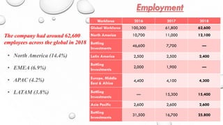 Workforce 2016 2017 2018
Global Workforce 100,300 61,800 62,600
North America 10,700 11,000 12,100
Bottling
Investments
46,600 7,700 —
Latin America 2,500 2,500 2,400
Bottling
Investments
2,000 1,900 —
Europe, Middle
East & Africa
4,400 4,100 4,300
Bottling
Investments
— 15,300 15,400
Asia Pacific 2,600 2,600 2,600
Bottling
Investments
31,500 16,700 25,800
• North America (14.4%)
• EMEA (6.9%)
• APAC (4.2%)
• LATAM (3.8%)
The company had around 62,600
employees across the global in 2018
 
