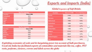 Countries Value (in $ MN) % to Total Exports
Austria 3100 14.4%
Germany 2000 9.2%
Netherlands 1900 9.0%
Switzerland 1800 8.4%
Thailand 1400 6.7%
United States 1200 5.7%
Belgium 919.2 4.2%
France 838.9 3.9%
United Kingdom 596.8 2.7%
Italy 566.9 2.6%
Top Five Importers
Countries Value $ MN
Switzerland 0.21
Bhutan 0.03
Oman 0.02
UAE 0.02
USA 0.02
Top Five Exporters
Countries Value $ MN
Nepal 0.65
Guinea 0.09
Myanmar 0.07
Qatar 0.07
Sudan 0.07
Global Exporters of Soft Drinks
Exploiting economies of scale and its bargaining power (on account of bulk purchases),
CocaCola India has facilitated exports of commodities and materials like tea, coffee, PET
resin, performs, closures, crowns and labels across the globe
 