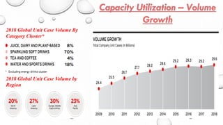 2018 Global Unit Case Volume By
Category Cluster*
2018 Global Unit Case Volume by
Region
 