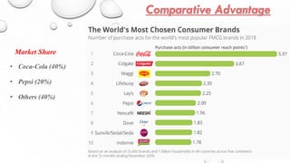 • Coca-Cola (40%)
• Pepsi (20%)
• Others (40%)
Market Share
 