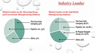Market Leaders in the Flavoring Syrup
and Concentrate Manufacturing Industry
Market Leaders in the Soft Drink
Manufacturing Industry
 