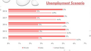 6.2%
5.3%
4.9%
4.4%
3.9%
3%
3%
3%
3%
3%
5%
5%
5%
5%
5%
0% 1% 2% 3% 4% 5% 6% 7%
2014
2015
2016
2017
2018
World India United States
 
