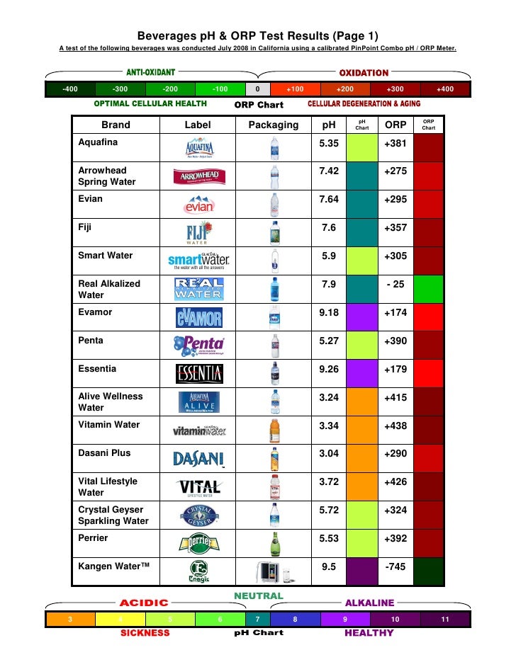 Beverage P H Orp Test Results