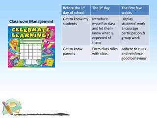 Classroom Management
Before the 1st
day of school
The 1st day The first few
weeks
Get to know my
students
Introduce
myself to class
and let them
know what is
expected of
them
Display
students’ work
Encourage
participation &
group work
Get to know
parents
Form class rules
with class
Adhere to rules
and reinforce
good behaviour
 