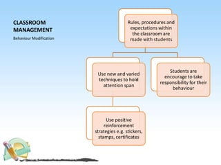 CLASSROOM
MANAGEMENT
Rules, procedures and
expectations within
the classroom are
made with students
Use new and varied
techniques to hold
attention span
Use positive
reinforcement
strategies e.g. stickers,
stamps, certificates
Students are
encourage to take
responsibility for their
behaviour
Behaviour Modification
 