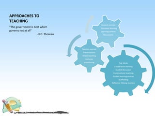 APPROACHES TO
TEACHING
THE IDEAL
Cooperative learning
Guided discussion
Constructivist teaching
Guided learning centres
Scaffolding
Reflective lifelong learners
Teacher centred
Presentations
Direct teaching
Lectures
questioning
Student centred
- Discovery learning
Learning centres
Discussions
"The government is best which
governs not at all"
-H.D. Thoreau
 