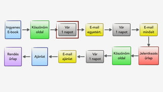 Rendés 
űrlap
Ingyenes
E-book
Köszönöm
oldal
Vár
1 napot
Ajánlat
Jelentkezés
űrlap
E-mail
egyetért.
Vár
1 napot
E-mail
minősít
Vár
1 napot
E-mail
ajánlat
Köszönöm
oldal
 