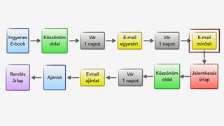 Rendés 
űrlap
Ingyenes
E-book
Köszönöm
oldal
Vár
1 napot
Ajánlat
Jelentkezés
űrlap
E-mail
egyetért.
Vár
1 napot
E-mail
minősít
Vár
1 napot
E-mail
ajánlat
Köszönöm
oldal
 