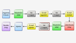 Rendés 
űrlap
Ingyenes
E-book
Köszönöm
oldal
Vár
1 napot
Ajánlat
Jelentkezés
űrlap
E-mail
egyetért.
Vár
1 napot
E-mail
minősít
Vár
1 napot
E-mail
ajánlat
Köszönöm
oldal
 
