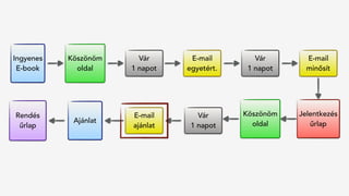 Rendés 
űrlap
Ingyenes
E-book
Köszönöm
oldal
Vár
1 napot
Ajánlat
Jelentkezés
űrlap
E-mail
egyetért.
Vár
1 napot
E-mail
minősít
Vár
1 napot
E-mail
ajánlat
Köszönöm
oldal
 