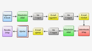Rendés 
űrlap
Ingyenes
E-book
Köszönöm
oldal
Vár
1 napot
Ajánlat
Jelentkezés
űrlap
E-mail
egyetért.
Vár
1 napot
E-mail
minősít
Vár
1 napot
E-mail
ajánlat
Köszönöm
oldal
 