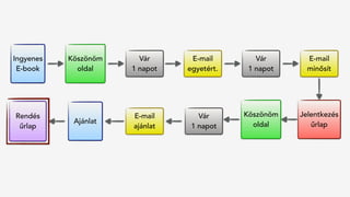 Rendés 
űrlap
Ingyenes
E-book
Köszönöm
oldal
Vár
1 napot
Ajánlat
Jelentkezés
űrlap
E-mail
egyetért.
Vár
1 napot
E-mail
minősít
Vár
1 napot
E-mail
ajánlat
Köszönöm
oldal
 