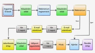 Jelentkezés
űrlap
Hívás
Rendés 
űrlap
Köszönöm
oldal
Vár
1 napot
Időpont
egyeztetés
Ajánlat
Ingyenes
E-book
Köszönöm
oldal
Webinárium
regisztráció
Köszönöm
oldal
Webinárium
Vár
1 napot
E-mail
utánkövet
Vár
1 napot
E-mail
utánkövet
Igen
Nem
 