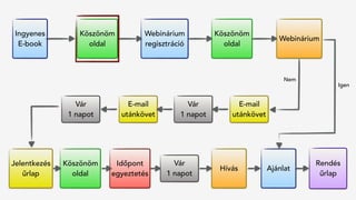 Jelentkezés
űrlap
Hívás
Rendés 
űrlap
Köszönöm
oldal
Vár
1 napot
Időpont
egyeztetés
Ajánlat
Ingyenes
E-book
Köszönöm
oldal
Webinárium
regisztráció
Köszönöm
oldal
Webinárium
Vár
1 napot
E-mail
utánkövet
Vár
1 napot
E-mail
utánkövet
Igen
Nem
 