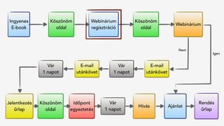 Jelentkezés
űrlap
Hívás
Rendés 
űrlap
Köszönöm
oldal
Vár
1 napot
Időpont
egyeztetés
Ajánlat
Ingyenes
E-book
Köszönöm
oldal
Webinárium
regisztráció
Köszönöm
oldal
Webinárium
Vár
1 napot
E-mail
utánkövet
Vár
1 napot
E-mail
utánkövet
Igen
Nem
 
