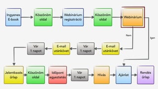 Jelentkezés
űrlap
Hívás
Rendés 
űrlap
Köszönöm
oldal
Vár
1 napot
Időpont
egyeztetés
Ajánlat
Ingyenes
E-book
Köszönöm
oldal
Webinárium
regisztráció
Köszönöm
oldal
Webinárium
Vár
1 napot
E-mail
utánkövet
Vár
1 napot
E-mail
utánkövet
Igen
Nem
 