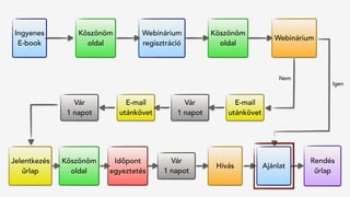 Jelentkezés
űrlap
Hívás
Rendés 
űrlap
Köszönöm
oldal
Vár
1 napot
Időpont
egyeztetés
Ajánlat
Ingyenes
E-book
Köszönöm
oldal
Webinárium
regisztráció
Köszönöm
oldal
Webinárium
Vár
1 napot
E-mail
utánkövet
Vár
1 napot
E-mail
utánkövet
Igen
Nem
 