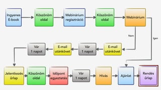 Jelentkezés
űrlap
Hívás
Rendés 
űrlap
Köszönöm
oldal
Vár
1 napot
Időpont
egyeztetés
Ajánlat
Ingyenes
E-book
Köszönöm
oldal
Webinárium
regisztráció
Köszönöm
oldal
Webinárium
Vár
1 napot
E-mail
utánkövet
Vár
1 napot
E-mail
utánkövet
Igen
Nem
 