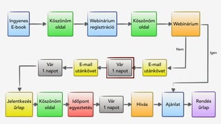 Jelentkezés
űrlap
Hívás
Rendés 
űrlap
Köszönöm
oldal
Vár
1 napot
Időpont
egyeztetés
Ajánlat
Ingyenes
E-book
Köszönöm
oldal
Webinárium
regisztráció
Köszönöm
oldal
Webinárium
Vár
1 napot
E-mail
utánkövet
Vár
1 napot
E-mail
utánkövet
Igen
Nem
 