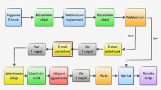Jelentkezés
űrlap
Hívás
Rendés 
űrlap
Köszönöm
oldal
Vár
1 napot
Időpont
egyeztetés
Ajánlat
Ingyenes
E-book
Köszönöm
oldal
Webinárium
regisztráció
Köszönöm
oldal
Webinárium
Vár
1 napot
E-mail
utánkövet
Vár
1 napot
E-mail
utánkövet
Igen
Nem
 