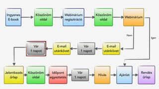 Jelentkezés
űrlap
Hívás
Rendés 
űrlap
Köszönöm
oldal
Vár
1 napot
Időpont
egyeztetés
Ajánlat
Ingyenes
E-book
Köszönöm
oldal
Webinárium
regisztráció
Köszönöm
oldal
Webinárium
Vár
1 napot
E-mail
utánkövet
Vár
1 napot
E-mail
utánkövet
Igen
Nem
 