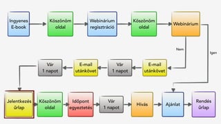 Jelentkezés
űrlap
Hívás
Rendés 
űrlap
Köszönöm
oldal
Vár
1 napot
Időpont
egyeztetés
Ajánlat
Ingyenes
E-book
Köszönöm
oldal
Webinárium
regisztráció
Köszönöm
oldal
Webinárium
Vár
1 napot
E-mail
utánkövet
Vár
1 napot
E-mail
utánkövet
Igen
Nem
 