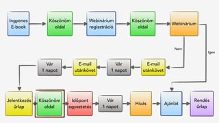 Jelentkezés
űrlap
Hívás
Rendés 
űrlap
Köszönöm
oldal
Vár
1 napot
Időpont
egyeztetés
Ajánlat
Ingyenes
E-book
Köszönöm
oldal
Webinárium
regisztráció
Köszönöm
oldal
Webinárium
Vár
1 napot
E-mail
utánkövet
Vár
1 napot
E-mail
utánkövet
Igen
Nem
 