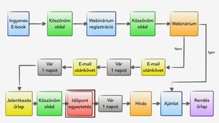 Jelentkezés
űrlap
Hívás
Rendés 
űrlap
Köszönöm
oldal
Vár
1 napot
Időpont
egyeztetés
Ajánlat
Ingyenes
E-book
Köszönöm
oldal
Webinárium
regisztráció
Köszönöm
oldal
Webinárium
Vár
1 napot
E-mail
utánkövet
Vár
1 napot
E-mail
utánkövet
Igen
Nem
 