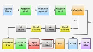 Jelentkezés
űrlap
Hívás
Rendés 
űrlap
Köszönöm
oldal
Vár
1 napot
Időpont
egyeztetés
Ajánlat
Ingyenes
E-book
Köszönöm
oldal
Webinárium
regisztráció
Köszönöm
oldal
Webinárium
Vár
1 napot
E-mail
utánkövet
Vár
1 napot
E-mail
utánkövet
Igen
Nem
 